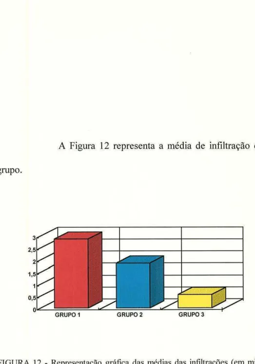 FIGURA  12  - Representação  gráfica  das  médias  das  infiltrações  (em milímetros)  ocorridas nos grupos 1 (2,88), 2  (1  ,87), 3 (0,56)