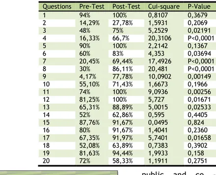 Table 4. Comparison between the pre- and post-test.  Questions  Pre-Test  Post-Test  Cui-square  P-Value 