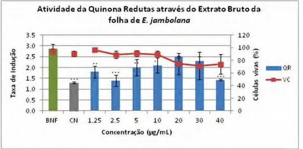 Figura 7.  Indução da enzima quinona-redutase (QR) (média ± erro padrão) em células  Hepa1c1c7 através do EB-Fo (tratamento / controle) (■) e relação com viabilidade  celular (%) pelo ensaio de violeta cristal (VC) (●) tratadas por 48h e comparadas com  co