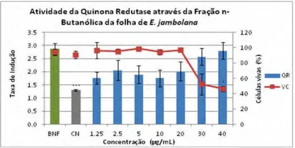 Figura 9. Indução da enzima quinona-redutase (QR) (média ± erro padrão) em células  Hepa1c1c7 através do BU-Fo (tratamento / controle) (■) e relação com viabilidade  celular (%) pelo ensaio de violeta cristal (VC) (●) tratadas por 48h e comparadas com  con