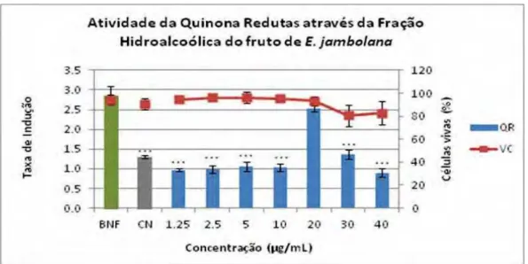 Figura 10. Indução da enzima quinona-redutase (QR) (média ± erro padrão) em células  Hepa1c1c7 através do BU-Fo (tratamento / controle) (■) e relação com viabilidade  celular (%) pelo ensaio de violeta cristal (VC) (●) tratadas por 48h e comparadas com  co