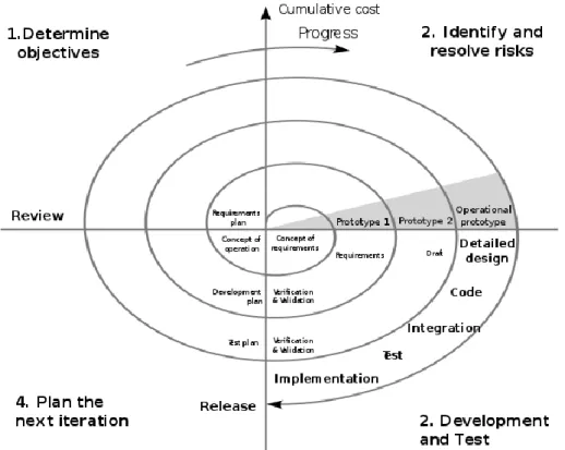 Figura 9 Modelo espiral (extraído de (Tomás, 2010)) 