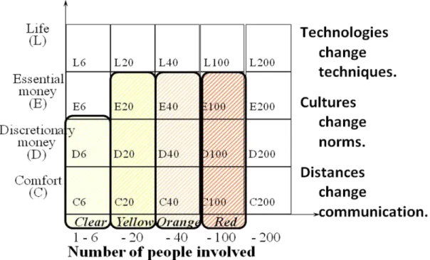 Figura 16 Distribuição dos métodos da família Crystal (extraído de (Cockburn, 2008))  Apesar  das  diferenças  entre  as  complexidades  dos  projetos  abordados  pelos  métodos  da  família  Crystal,  eles  apresentam  em  comum  valores,  princípios  e  