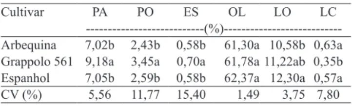 Tabela  4.  Composição  dos  principais  ácidos  graxos  –  palmítico  (PA),  palmitoleico  (PO),  esteárico  (ES),  oleico  (OL),  linoleico  (LO) e linolênico (LC) – presentes em cultivares de oliveiras (1) .