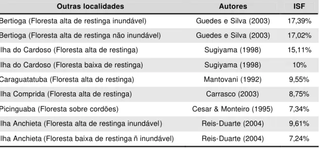 Tabela 2. Índices de Similaridade Florística (ISF) entre a Área de estudo (Floresta Alta  de Restinga) e outras áreas de floresta de restinga no Estado de São Paulo