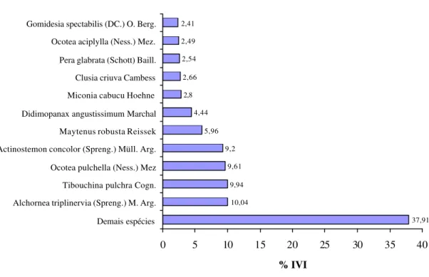 Figura 17. Distribuição das principais espécies segundo % do Índice de Valor  de Importância, perfazendo 62,09% do total