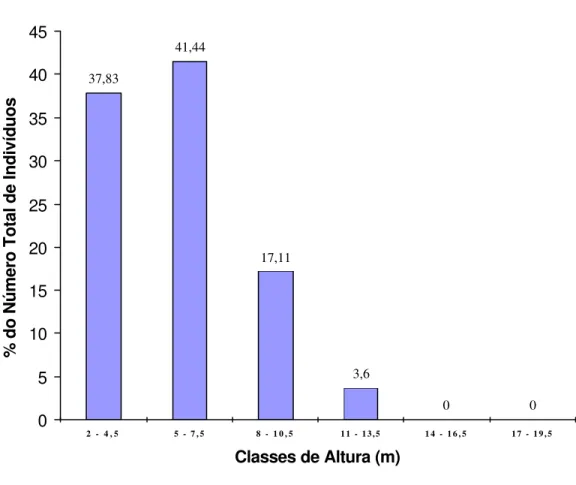 Figura 18. Distribuição dos indivíduos amostrados na área de estudo por  classes de altura, município de São Vicente, SP