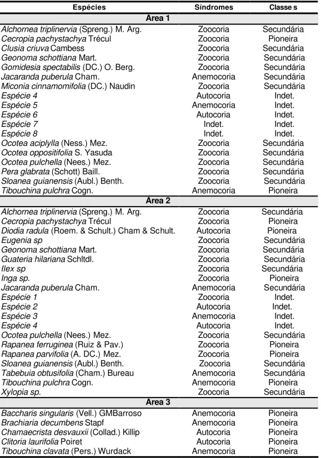 Tabela 6. Síndromes de dispersão e classes sucessionais das espécies coletadas na  chuva de sementes da Área 1 (Floresta Alta de Restinga), Área 2 (Clareira na Floresta  Alta de Restinga) e  Área 3 (Restinga em Processo de Recuperação), município de  São V