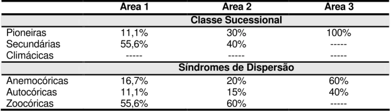 Tabela 7. Distribuição das classes sucessionais e síndromes de dispersão da Área 1  (Floresta Alta de Restinga), Área 2 (Clareira na Floresta Alta de Restinga) e Área 3  (Restinga em processo de Recuperação), segundo porcentagem do número total de  indivíd