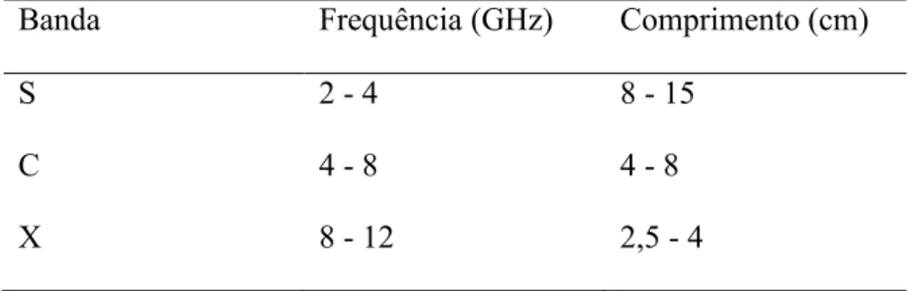 Tabela 1- Frequência e comprimento de ondas, utilizados pelos radares meteorológicos. 
