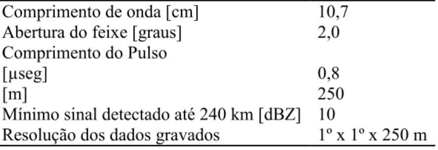 Tabela 2- Características do radar meteorológico do IPMet-UNESP, instalado em  Bauru/SP