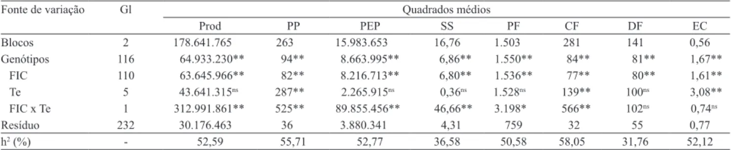 Tabela 1. Análise de variância e estimativas de herdabilidade (h 2 ) para as características produtividade (Prod), percentagem  de polpa (PP), peso de polpa (PEP), teor de sólidos solúveis (SS), peso de fruto (PF), comprimento de frutos (CF), diâmetro  de 