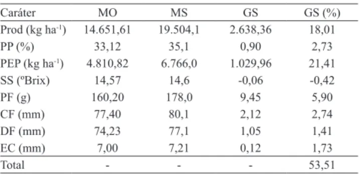 Tabela  2.  Média  original  (MO),  média  dos  genótipos  selecionados (MS) e estimativas de ganhos genéticos preditos  (GS),  pela  relação  simultânea  quanto  às  características  produtividade (Prod), percentagem de polpa (PP), peso de  polpa  (PEP), 