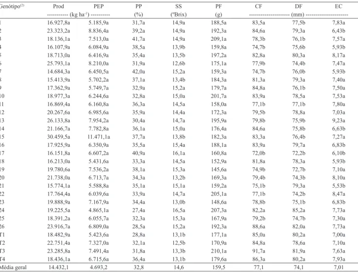 Tabela  4.  Médias  dos  30  genótipos  selecionados  para  compor  o  próximo  ciclo  de  seleção  recorrente  intrapopulacional,  quanto  às  características  produtividade  (Prod),  percentagem  de  polpa  (PP),  peso  de  polpa  (PEP),  teor  de  sólid