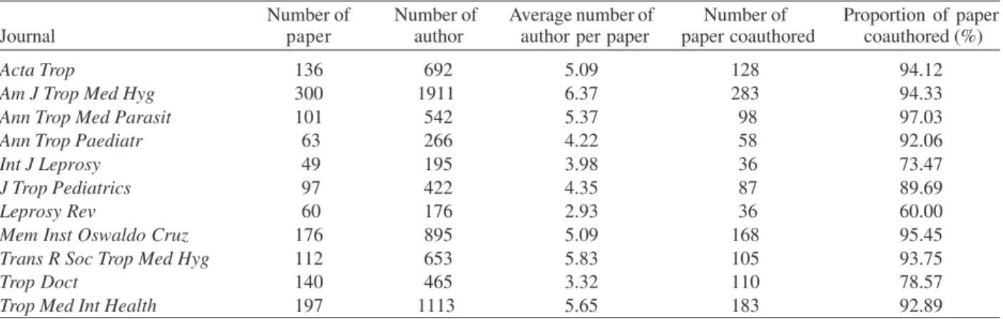 TABLE III