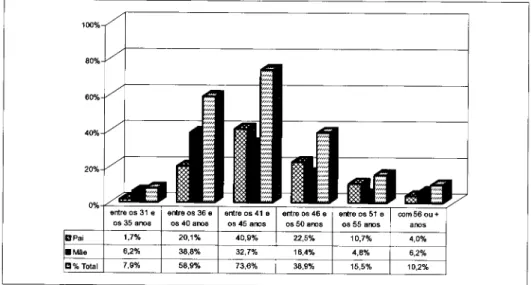 Figura  4  -  Distribuiqio  dos  Pais  dos  inquiridos  pelos grupos  etdrios,  em  percentagem.