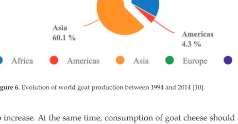 Figure 6. Evolution of world goat production between 1994 and 2014 [10].