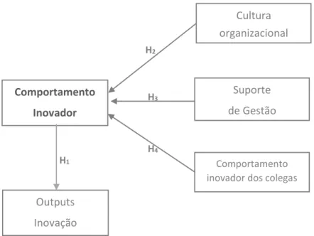 Figura 5 - Modelo Conceptual de Investigação 