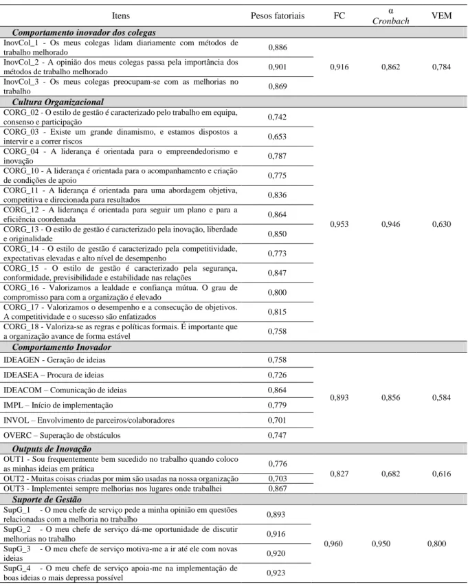 Tabela 5 - Fiabilidade e validade dos constructos do modelo proposto 