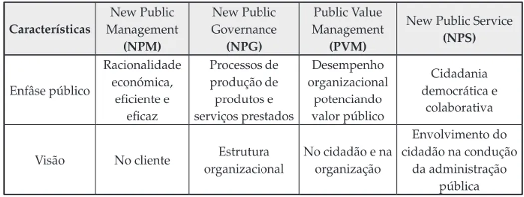 Tabela 1 – Características das teorias da nova administração pública Características New Public  Management (NPM) New Public Governance(NPG) Public Value Management(PVM)