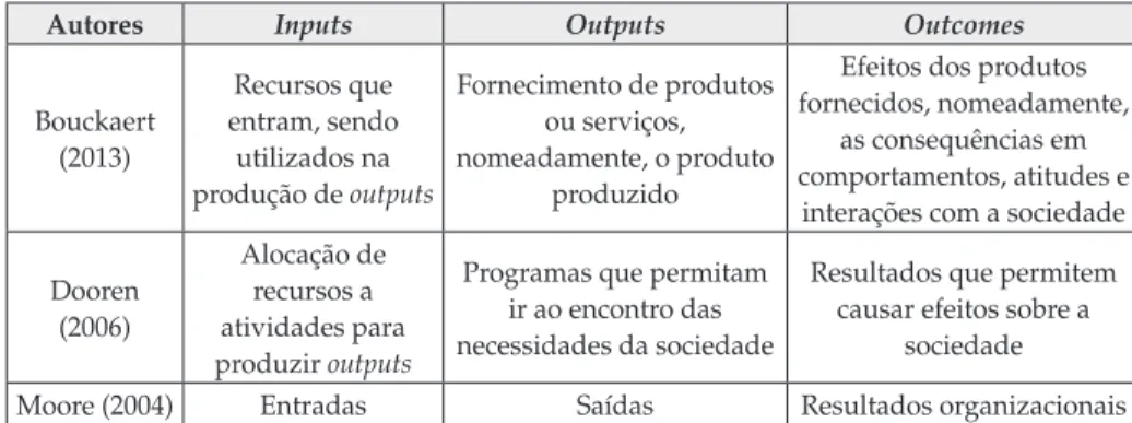 Tabela 2 – Conceitos de inputs, outputs e outcomes