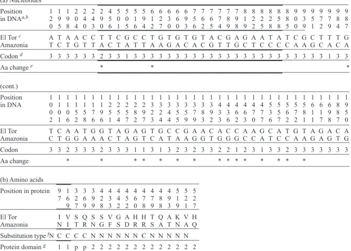 TABLE III