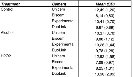 Table 1: Mean and standard deviation of the post-core bond strength calculated for all experimental  groups