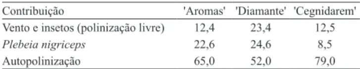 Tabela  2.   Incidência  (%)  de  frutos  deformados,  em  três  cultivares de morangueiro submetidas a diferentes tratamentos  e polinização.