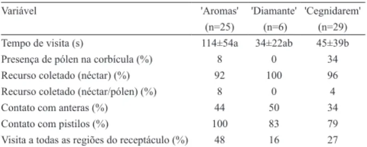 Tabela  3.  Média±desvio  padrão  do  tempo  de  visita  de   Plebeia nigriceps nas lores de três cultivares de morangueiro,  em ambiente protegido, e valores percentuais de variáveis  relacionadas ao comportamento da espécie (1) .