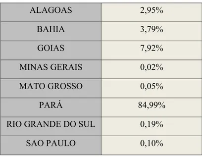 Tabela 1 - Distribuição pelos estados das reservas brasileiras de cobre  ALAGOAS  2,95%  BAHIA  3,79%  GOIAS  7,92%  MINAS GERAIS  0,02%  MATO GROSSO  0,05%  PARÁ  84,99% 