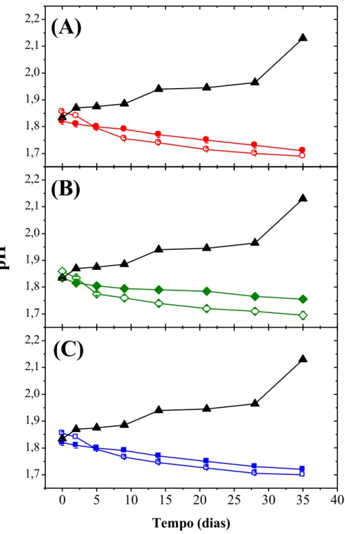 Figura  9  -  Variação  do  pH  no  ensaio  de  biolixiviação  para  linhagens  adaptadas  (símbolos  abertos),  não  adaptadas  (símbolos  fechados)  e  controle  abiótico  (triangulo)