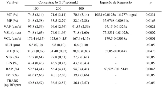 Tabela  1.  Médias  de  quadrados  mínimos  com  respectivos  erros  padrão  e  equações  de  regressão  das  variáveis  analisadas  pós-descongelação  nas  amostras  de  sêmen  equino  criopreservadas  em  diferentes  concentrações  espermáticas  (100x10 
