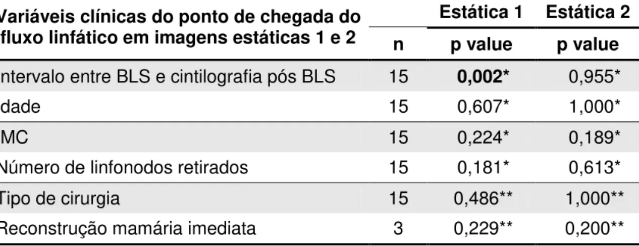 Tabela  4.  Análises  das  diferenças  das  variáveis  clínicas  para  os  subgrupos segundo  o  critério  redução  versus  manutenção/aumento  do  local  de  chegada do fluxo linfático avaliadas nas imagens estáticas1 e 2