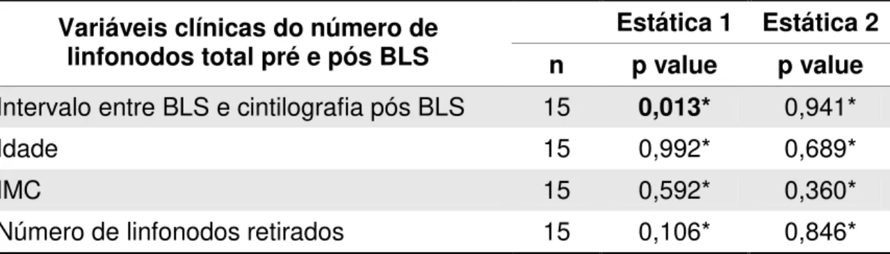 Tabela 6.  Análise  de  Correlação  (Spearman’s  Rho)  da  variação  número  de linfonodos total pré e pós BLS versus variáveis clínicas, nas imagens estáticas 1 e 2.