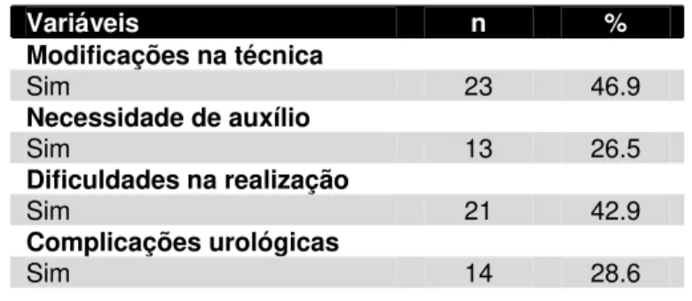 Tabela 4 – Distribuição dos pacientes segundo modificações na técnica,  necessidade de auxílio, dificuldades e complicações urológicas