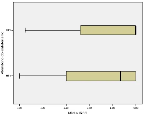 Gráfico 1 - Distribuição da média de suporte social entre o grupo de pacientes que  continuaram o cateterismo intermitente e o grupo dos que abandonaram