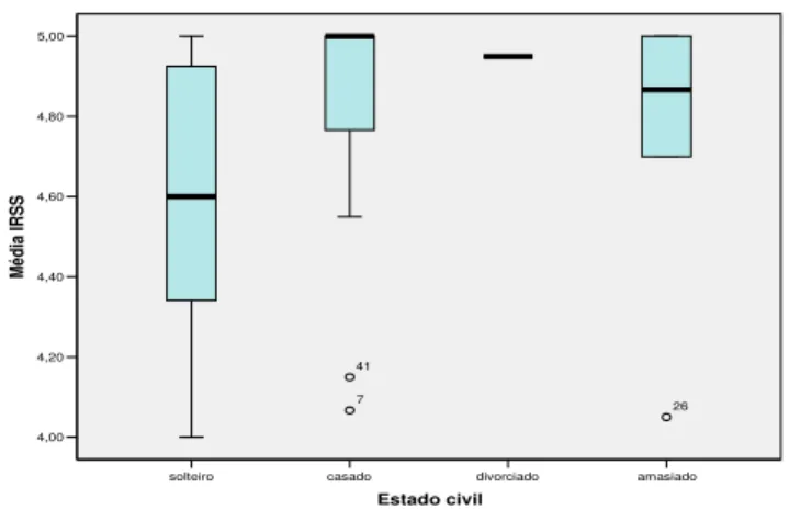 Gráfico 4 - Média de suporte social em relação ao estado civil do paciente. Belo  Horizonte, MG, 2011