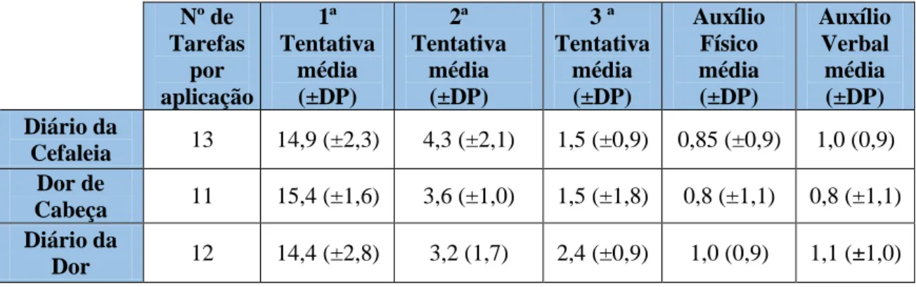 Tabela 4 - Média (±DP) de participantes segundo o nível de facilidade de conclusão  das tarefas de cada aplicação 