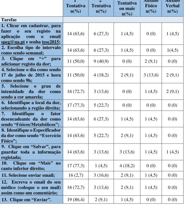 Tabela  7  -  Diário  da  Cefaleia  -  Nível  de  facilidade  de  conclusão  de  cada  tarefa  em  relação ao número (n) e percentagem (%) de participantes 