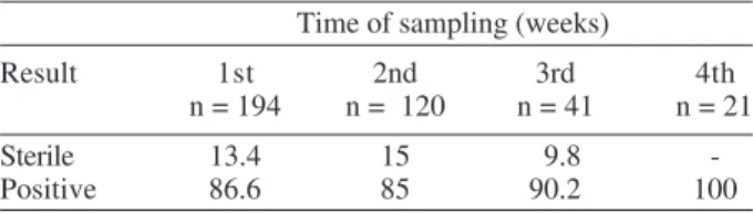 Table III shows the bacteriological isolates from the burn wounds at weekly intervals postburn