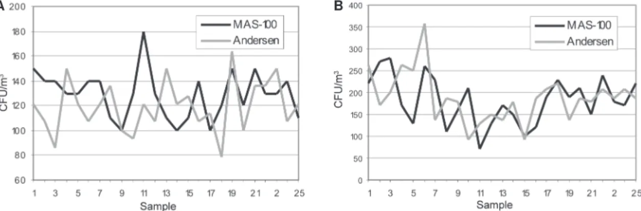 Fig. 4 shows the monthly medias of the results sepa- sepa-rated according to their collecting period for total  het-erotrophs and fungi