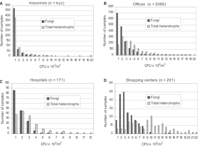 Fig. 3 A-D: fungi and total heterotrophs distribution frequency of each environment studied according to the CFU/m 3  results (interval groups of 100 CFU/m 3 ).