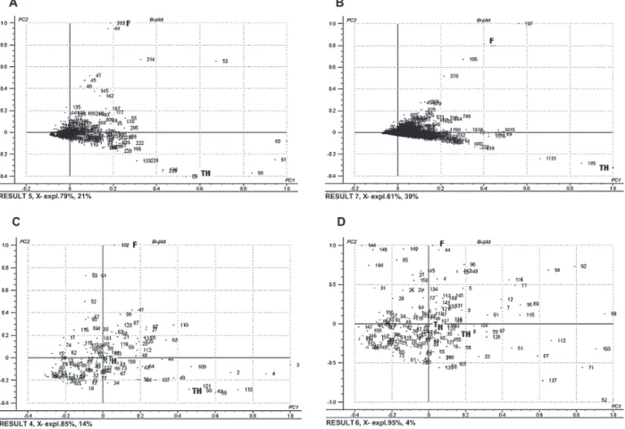 Fig. 5: principal components analysis plots (A: industries; B: offices; C: hospitals; D: shopping centers), according to the variables; F: fungi counts; TH: total heterotrophs counts; T: temperature; H: humidity