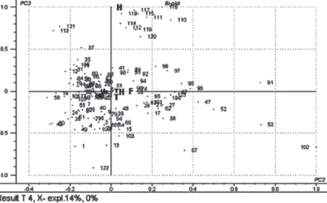 Fig. 6: principal components analysis plot of hospital environment (PC2  × PC3) showing the influence of temperature and humidity over some samples: 110-112, 114-120; T: temperature; H:  humid-ity; F: fungi counts; TH: total heterotrophs counts.