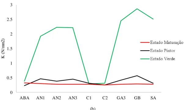 Figura 3.5  – Valores  de rigidez  normalizada,  K, em  função do tratamento (a) sk eena (b) sweetheart
