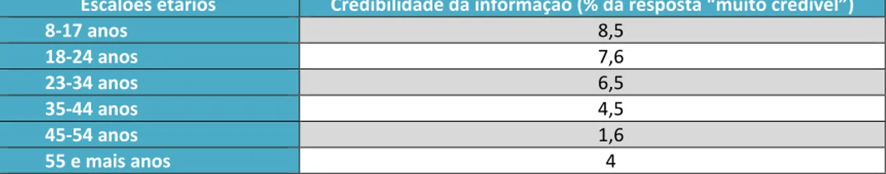 Tabela 4-Credibilidade da informação médica e de saúde na Internet, por escalão etário 