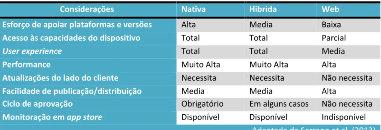 Tabela 12-Critérios a utilizar para a escolha de app nativas, híbridas ou web app  