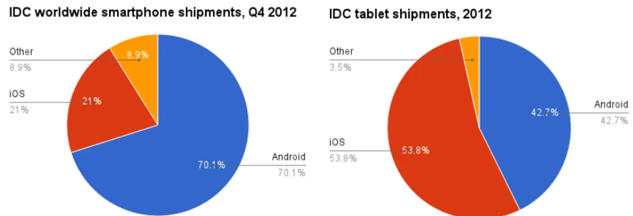 Gráfico 6-Android vs iOS smartphones  Gráfico 7-Android vs iOS-tablets 