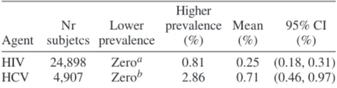 Figs 1 and 2 show the spatial distribution of HIV and HCV seroprevalence, respectively
