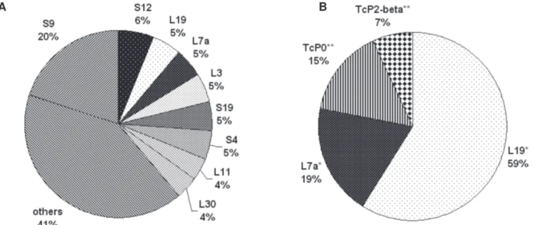 Fig. 2: comparison of expressed sequence tag (EST) and immunoscreening approaches for the identification of cDNAs encoding ribosomal proteins in the amastigote library
